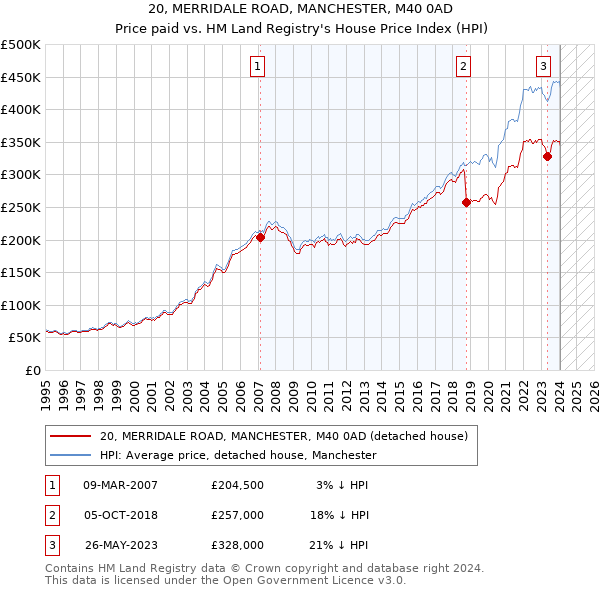 20, MERRIDALE ROAD, MANCHESTER, M40 0AD: Price paid vs HM Land Registry's House Price Index