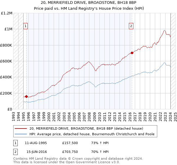 20, MERRIEFIELD DRIVE, BROADSTONE, BH18 8BP: Price paid vs HM Land Registry's House Price Index