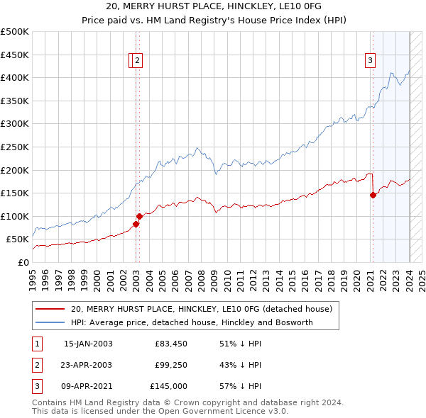 20, MERRY HURST PLACE, HINCKLEY, LE10 0FG: Price paid vs HM Land Registry's House Price Index