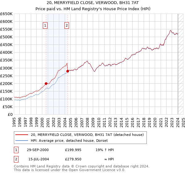 20, MERRYFIELD CLOSE, VERWOOD, BH31 7AT: Price paid vs HM Land Registry's House Price Index