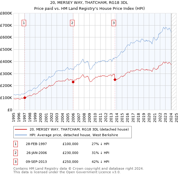 20, MERSEY WAY, THATCHAM, RG18 3DL: Price paid vs HM Land Registry's House Price Index