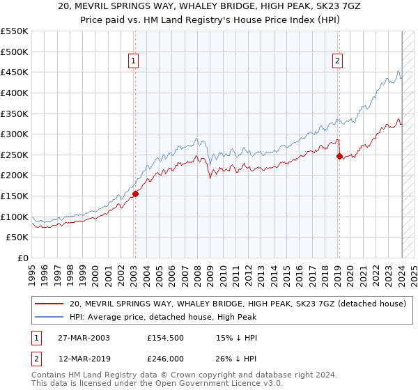 20, MEVRIL SPRINGS WAY, WHALEY BRIDGE, HIGH PEAK, SK23 7GZ: Price paid vs HM Land Registry's House Price Index