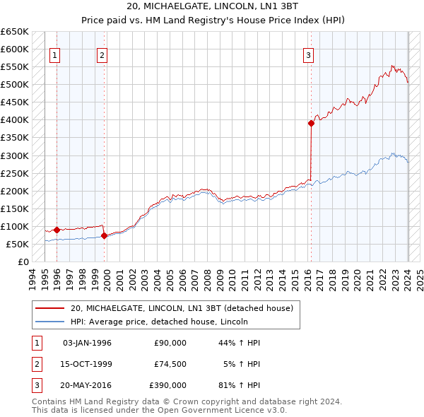 20, MICHAELGATE, LINCOLN, LN1 3BT: Price paid vs HM Land Registry's House Price Index