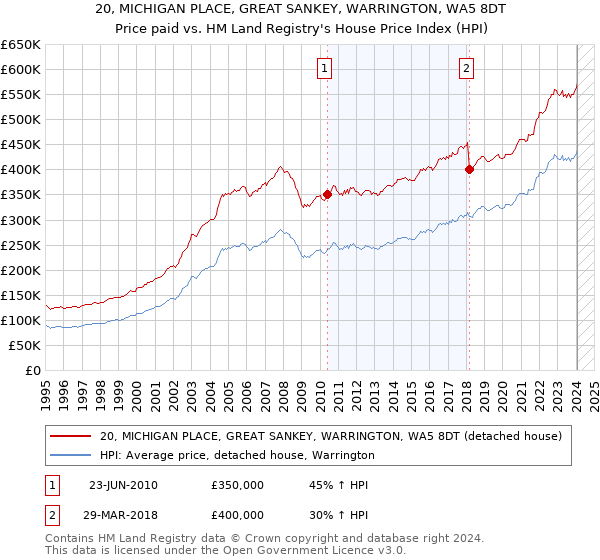 20, MICHIGAN PLACE, GREAT SANKEY, WARRINGTON, WA5 8DT: Price paid vs HM Land Registry's House Price Index