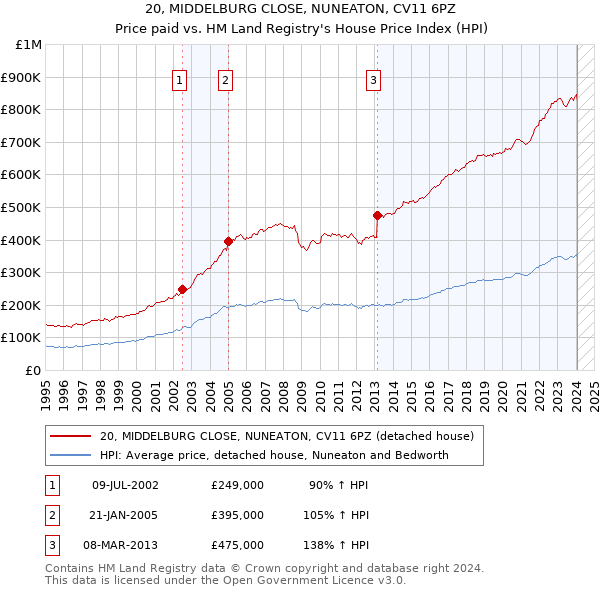 20, MIDDELBURG CLOSE, NUNEATON, CV11 6PZ: Price paid vs HM Land Registry's House Price Index