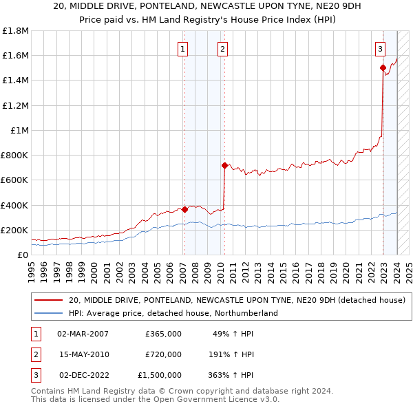 20, MIDDLE DRIVE, PONTELAND, NEWCASTLE UPON TYNE, NE20 9DH: Price paid vs HM Land Registry's House Price Index