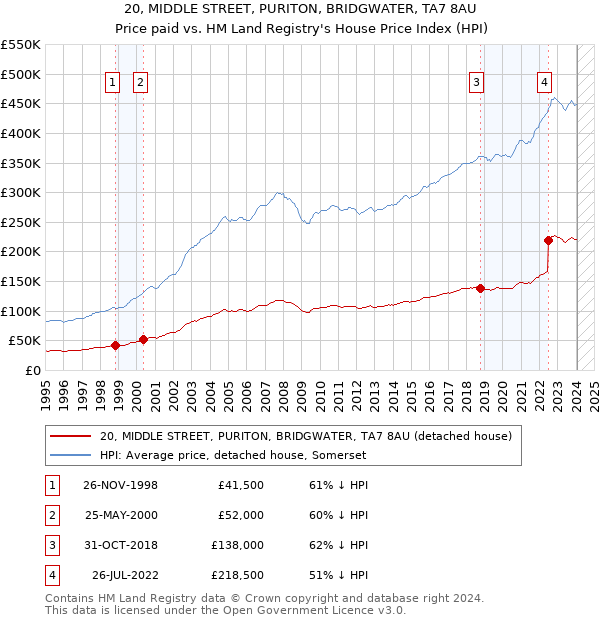20, MIDDLE STREET, PURITON, BRIDGWATER, TA7 8AU: Price paid vs HM Land Registry's House Price Index
