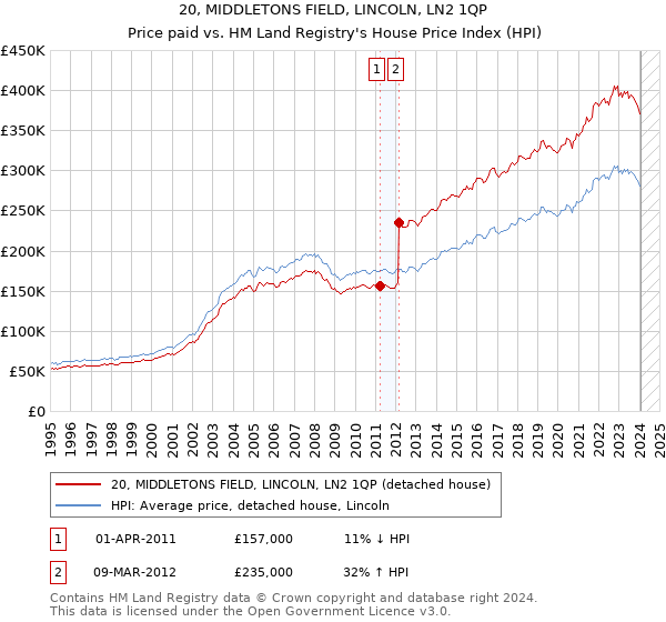 20, MIDDLETONS FIELD, LINCOLN, LN2 1QP: Price paid vs HM Land Registry's House Price Index