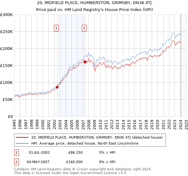 20, MIDFIELD PLACE, HUMBERSTON, GRIMSBY, DN36 4TJ: Price paid vs HM Land Registry's House Price Index