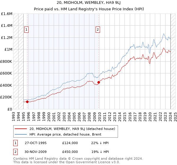 20, MIDHOLM, WEMBLEY, HA9 9LJ: Price paid vs HM Land Registry's House Price Index