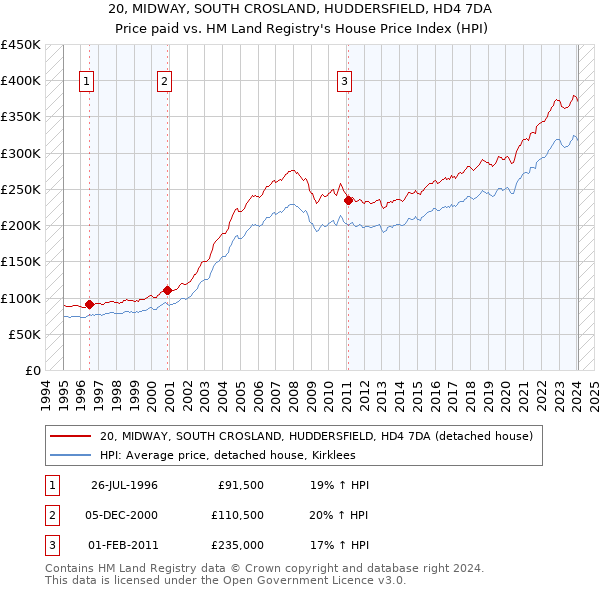 20, MIDWAY, SOUTH CROSLAND, HUDDERSFIELD, HD4 7DA: Price paid vs HM Land Registry's House Price Index
