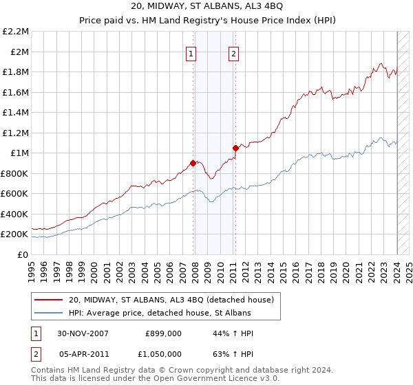 20, MIDWAY, ST ALBANS, AL3 4BQ: Price paid vs HM Land Registry's House Price Index
