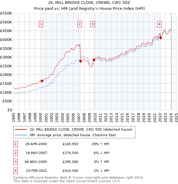 20, MILL BRIDGE CLOSE, CREWE, CW1 5DZ: Price paid vs HM Land Registry's House Price Index