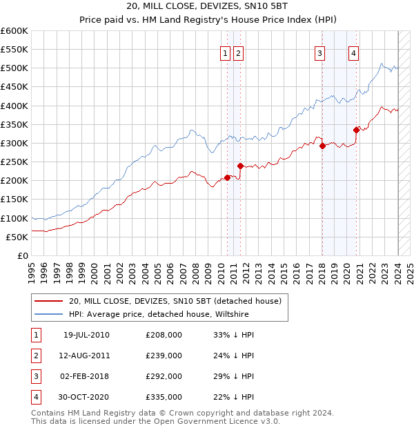 20, MILL CLOSE, DEVIZES, SN10 5BT: Price paid vs HM Land Registry's House Price Index
