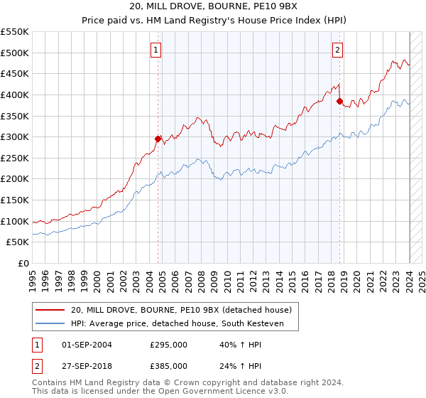 20, MILL DROVE, BOURNE, PE10 9BX: Price paid vs HM Land Registry's House Price Index