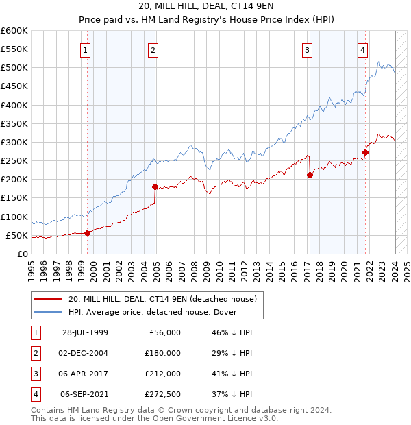 20, MILL HILL, DEAL, CT14 9EN: Price paid vs HM Land Registry's House Price Index