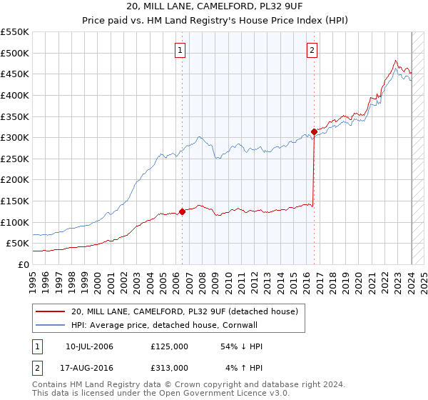 20, MILL LANE, CAMELFORD, PL32 9UF: Price paid vs HM Land Registry's House Price Index