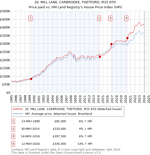 20, MILL LANE, CARBROOKE, THETFORD, IP25 6TD: Price paid vs HM Land Registry's House Price Index