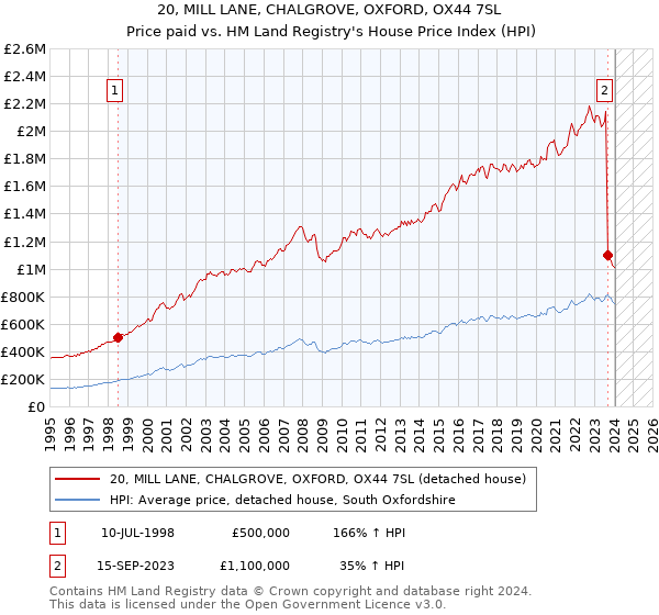 20, MILL LANE, CHALGROVE, OXFORD, OX44 7SL: Price paid vs HM Land Registry's House Price Index
