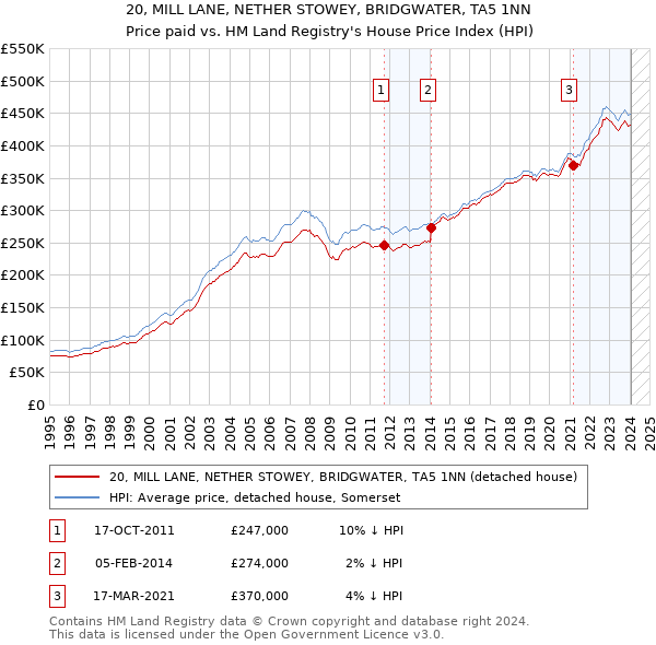 20, MILL LANE, NETHER STOWEY, BRIDGWATER, TA5 1NN: Price paid vs HM Land Registry's House Price Index