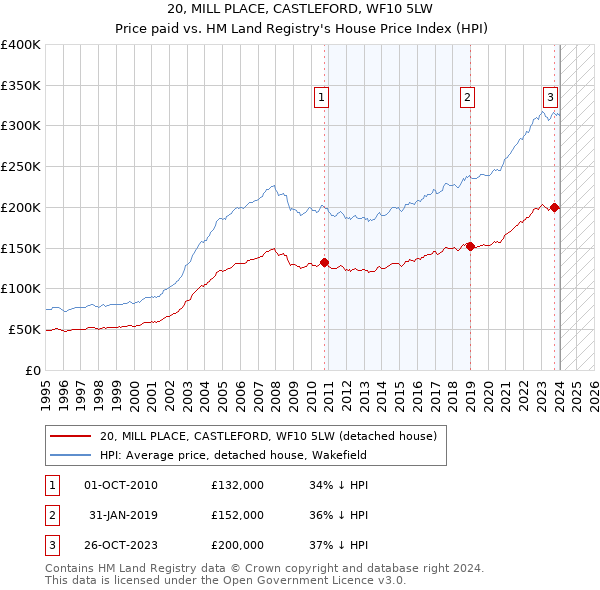 20, MILL PLACE, CASTLEFORD, WF10 5LW: Price paid vs HM Land Registry's House Price Index