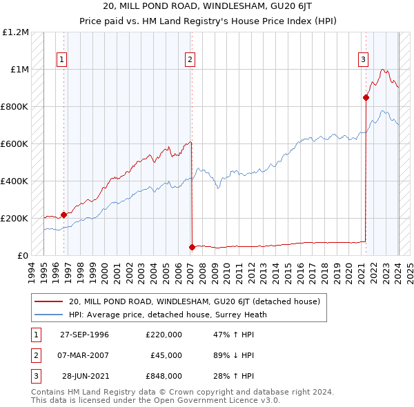 20, MILL POND ROAD, WINDLESHAM, GU20 6JT: Price paid vs HM Land Registry's House Price Index