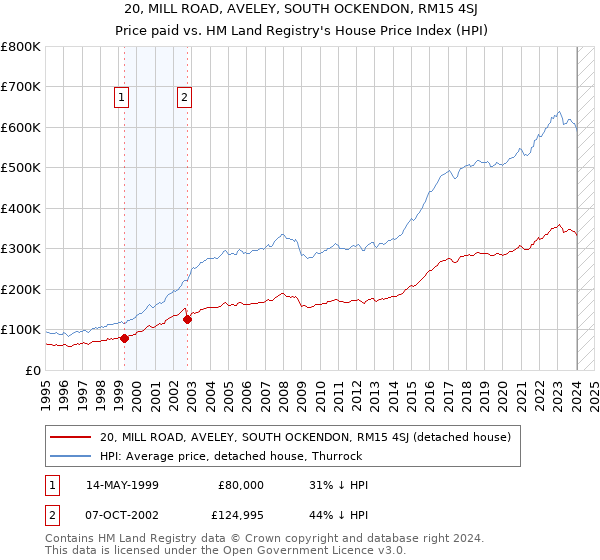 20, MILL ROAD, AVELEY, SOUTH OCKENDON, RM15 4SJ: Price paid vs HM Land Registry's House Price Index