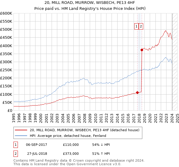 20, MILL ROAD, MURROW, WISBECH, PE13 4HF: Price paid vs HM Land Registry's House Price Index