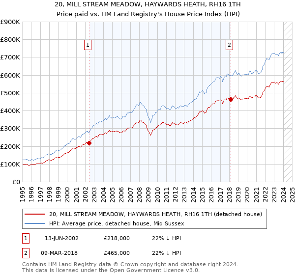 20, MILL STREAM MEADOW, HAYWARDS HEATH, RH16 1TH: Price paid vs HM Land Registry's House Price Index