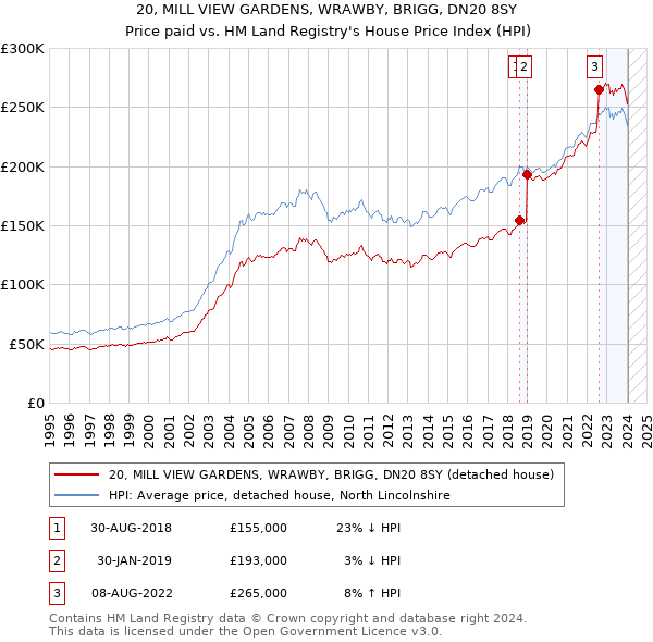 20, MILL VIEW GARDENS, WRAWBY, BRIGG, DN20 8SY: Price paid vs HM Land Registry's House Price Index