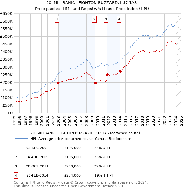 20, MILLBANK, LEIGHTON BUZZARD, LU7 1AS: Price paid vs HM Land Registry's House Price Index