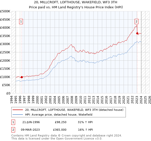 20, MILLCROFT, LOFTHOUSE, WAKEFIELD, WF3 3TH: Price paid vs HM Land Registry's House Price Index