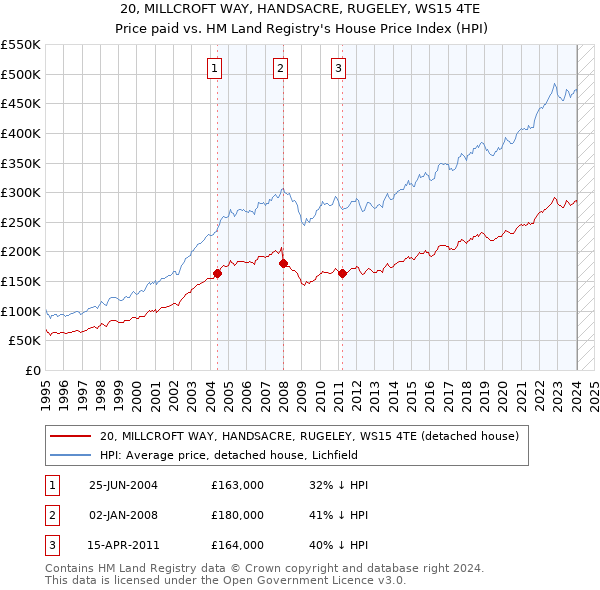 20, MILLCROFT WAY, HANDSACRE, RUGELEY, WS15 4TE: Price paid vs HM Land Registry's House Price Index
