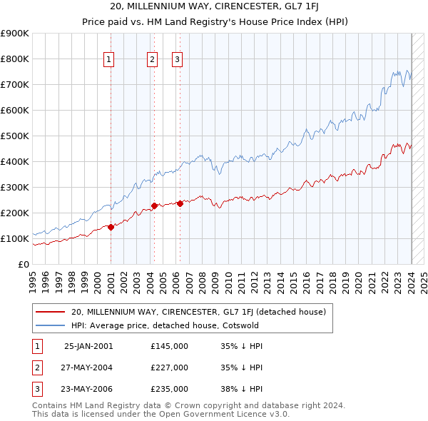 20, MILLENNIUM WAY, CIRENCESTER, GL7 1FJ: Price paid vs HM Land Registry's House Price Index