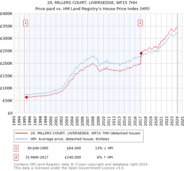 20, MILLERS COURT, LIVERSEDGE, WF15 7HH: Price paid vs HM Land Registry's House Price Index