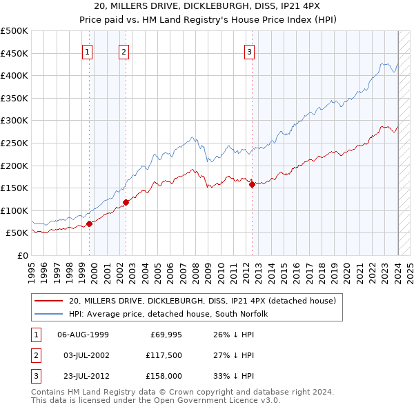 20, MILLERS DRIVE, DICKLEBURGH, DISS, IP21 4PX: Price paid vs HM Land Registry's House Price Index