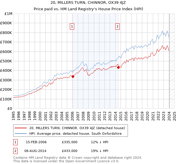 20, MILLERS TURN, CHINNOR, OX39 4JZ: Price paid vs HM Land Registry's House Price Index