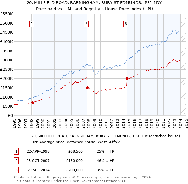 20, MILLFIELD ROAD, BARNINGHAM, BURY ST EDMUNDS, IP31 1DY: Price paid vs HM Land Registry's House Price Index