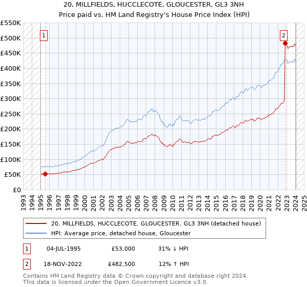 20, MILLFIELDS, HUCCLECOTE, GLOUCESTER, GL3 3NH: Price paid vs HM Land Registry's House Price Index