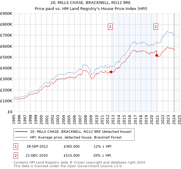 20, MILLS CHASE, BRACKNELL, RG12 9RE: Price paid vs HM Land Registry's House Price Index