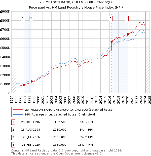 20, MILLSON BANK, CHELMSFORD, CM2 6QD: Price paid vs HM Land Registry's House Price Index