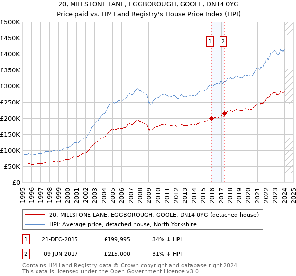 20, MILLSTONE LANE, EGGBOROUGH, GOOLE, DN14 0YG: Price paid vs HM Land Registry's House Price Index
