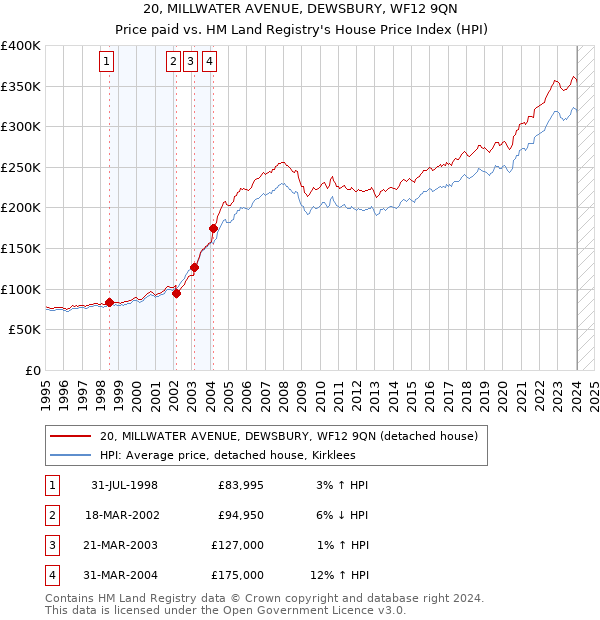 20, MILLWATER AVENUE, DEWSBURY, WF12 9QN: Price paid vs HM Land Registry's House Price Index
