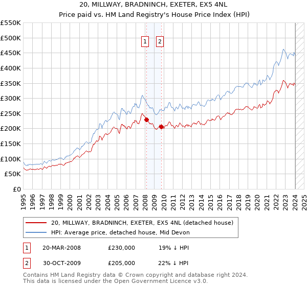 20, MILLWAY, BRADNINCH, EXETER, EX5 4NL: Price paid vs HM Land Registry's House Price Index