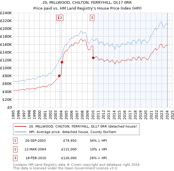 20, MILLWOOD, CHILTON, FERRYHILL, DL17 0RR: Price paid vs HM Land Registry's House Price Index