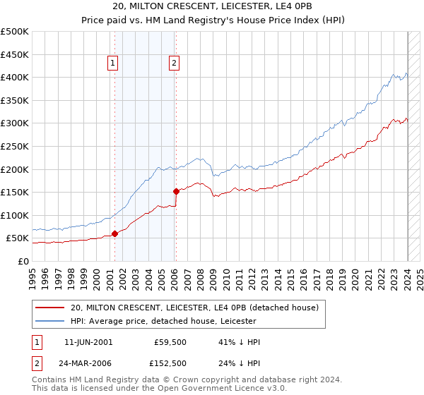 20, MILTON CRESCENT, LEICESTER, LE4 0PB: Price paid vs HM Land Registry's House Price Index