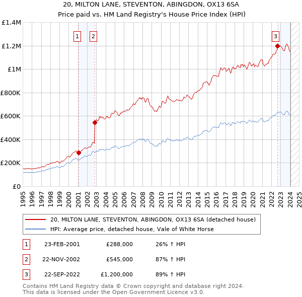 20, MILTON LANE, STEVENTON, ABINGDON, OX13 6SA: Price paid vs HM Land Registry's House Price Index