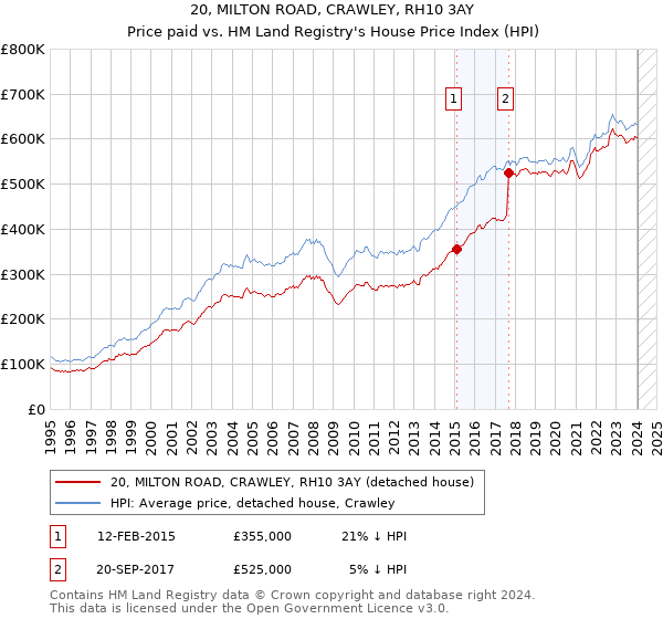 20, MILTON ROAD, CRAWLEY, RH10 3AY: Price paid vs HM Land Registry's House Price Index