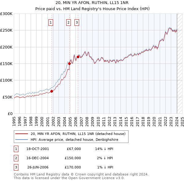 20, MIN YR AFON, RUTHIN, LL15 1NR: Price paid vs HM Land Registry's House Price Index