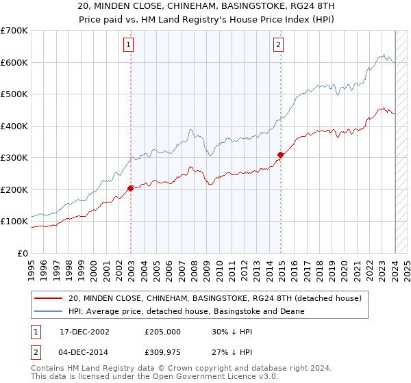 20, MINDEN CLOSE, CHINEHAM, BASINGSTOKE, RG24 8TH: Price paid vs HM Land Registry's House Price Index